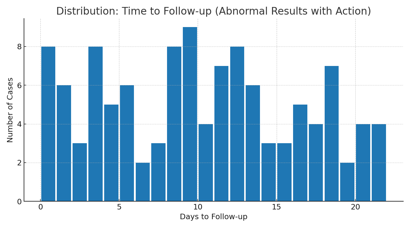 Ambulatory Diagnostic Stewardship – Dashboard (v2)